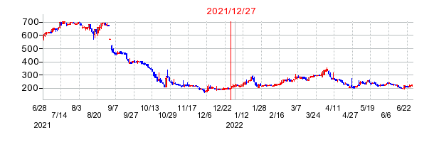 2021年12月27日 15:56前後のの株価チャート